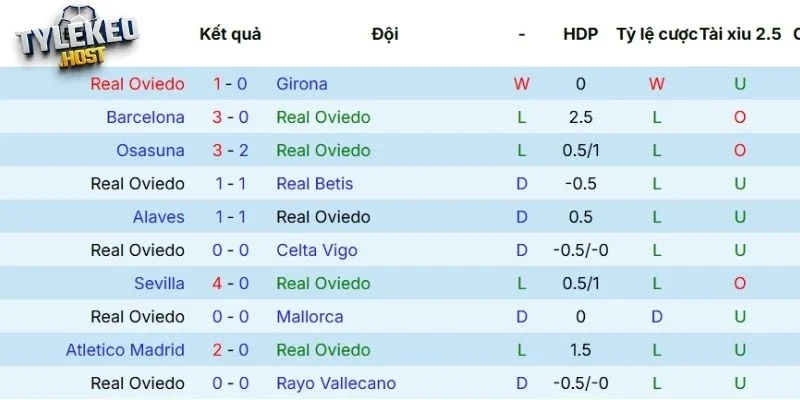 Màn trình diễn gần đây của Oviedo