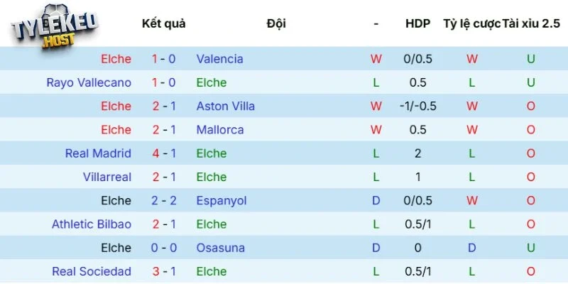 Phong độ của Elche
